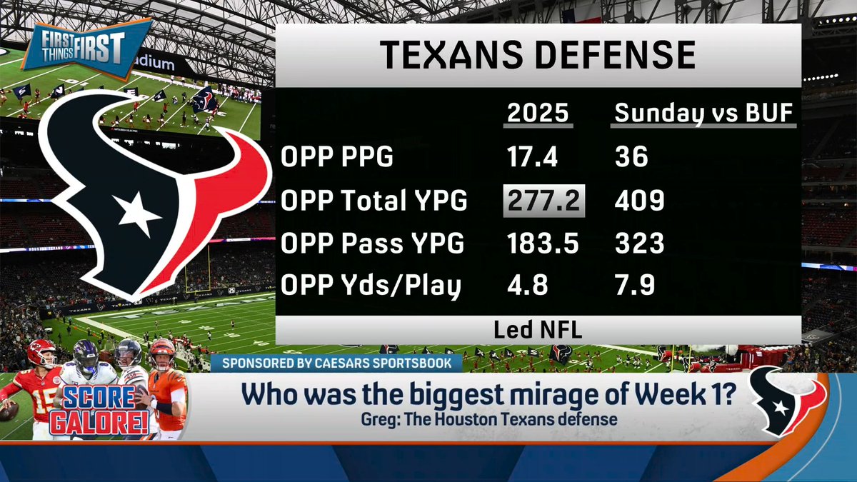 Who was the biggest mirage of Week 1? nick wright: Bryce Young &amp; the Panthers offense Chris Broussard: The Los Angeles Chargers offense Greg Jennings: The Houston Texans defense