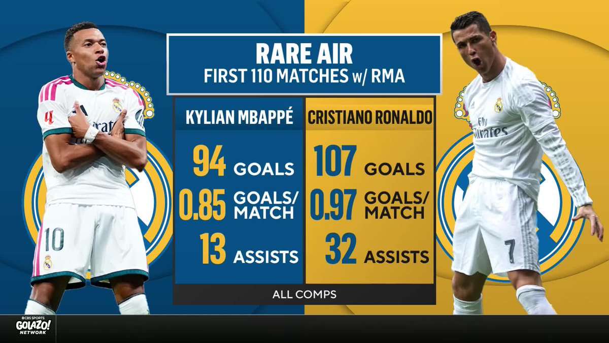 "I think if you asked any Real Madrid fan right now, they would say Kylian Mbappรฉ is so far away from being a Real Madrid legend." ๐๐๐ ๐๐๐๐ ๐๐๐ explains why Kylian Mbappรฉ needs to win a Champions League with Real Madrid to become a true club legend ๐