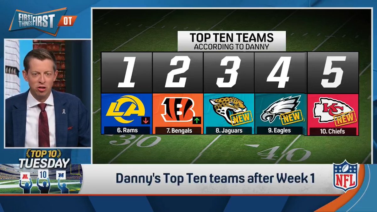 .Danny Parkins shares his Top Ten Teams heading into Week 2 👀 1. ??? 2. ??? 3. Ravens 4. ??? 5. Bears 6. Rams 7. ??? 8. ??? 9. ??? 10. Chiefs Agree? 🤔