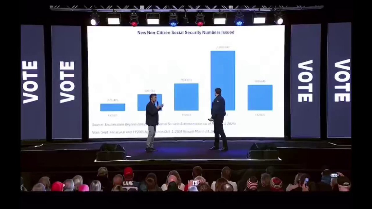 🚨🚨 THIS WILL BLOW YOU AWAY. The Democrats have filed a lawsuit against the USDA for trying to find out how many illegal aliens are receiving welfare benefits. D.O.G.E.: “This literally blew us away. We went there to find fraud, and we found this by accident. We were like, what is this? In 2021, you see 270,000 people — it goes all the way up to 2.1 million in 2024. These are illegal aliens who are getting Social Security numbers. The defaults in the system — from Social Security to all of the benefit programs — have been set to max inclusion, MAX PAY for these people, and minimum collection. We found 1.3 million of them already on Medicaid, as an example. In every benefit program we reviewed, we found individuals from this particular group — about 5.5 million people — receiving benefits. So we took a sample and looked at voter registration records, and we found people from this population registered to vote. Yes — who did vote. We found they actually did vote. I just want you to know this: the truly disturbing thing to me — the darkest thing about all this — is that the voter fraud is terrible.” In other words: you’ve been Deceived. Robbed. Extorted. Blackmailed — and Betrayed.