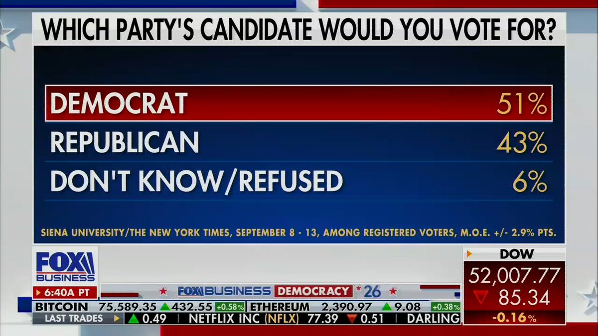 Fox: Democrats have an edge. Voters see Democrats as more trustworthy on almost every major issue.