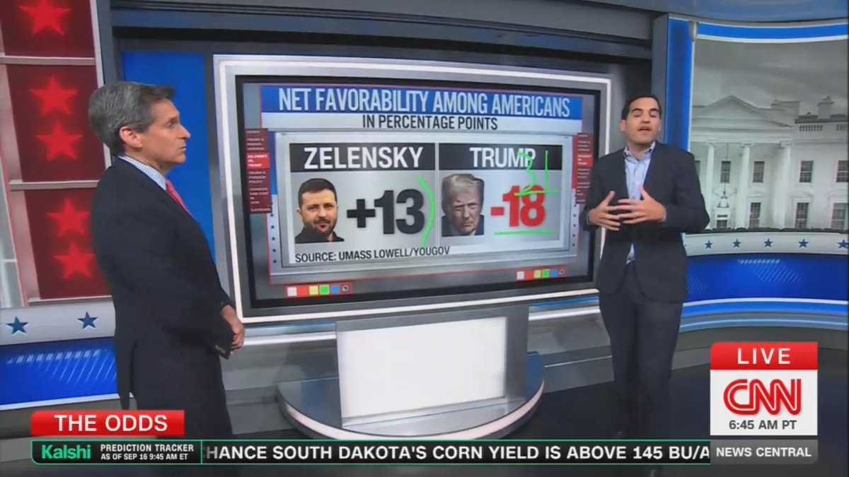 Harry Enten: Trump has lost so much ground on foreign policy. He is 31 points underwater, minus 41 points among independents.