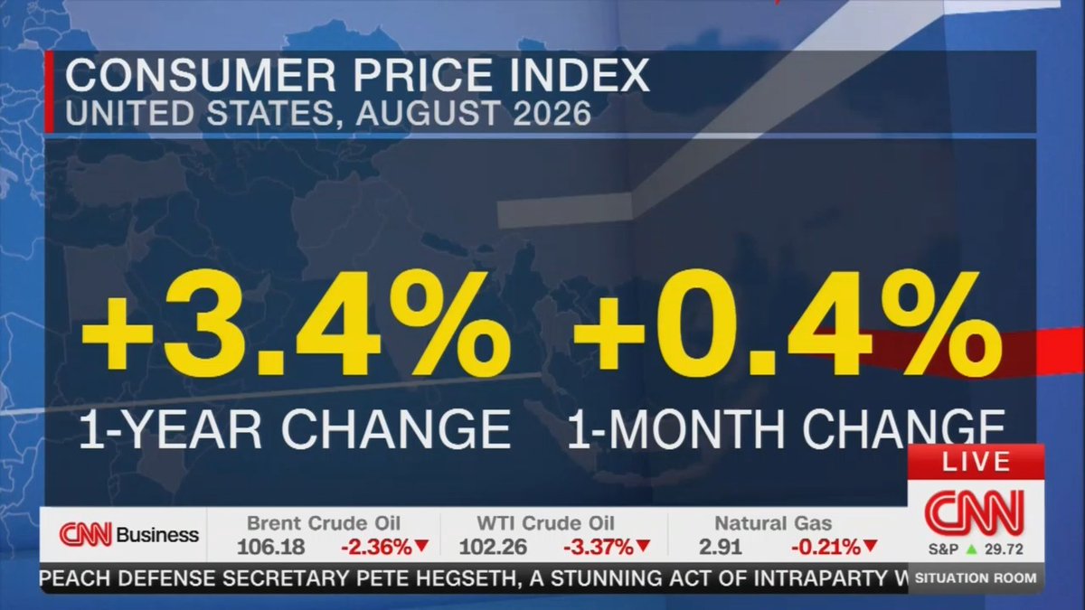 CNN: The increase in gas and diesel prices during the Iran war have already cost Americans more than $107 billion. That's more than $820 per household.