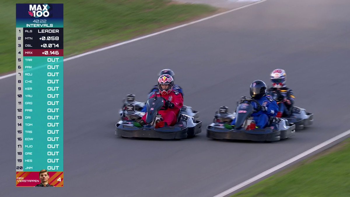Max Verstappen took down all 100 drivers in 35 minutes ๐ฎโ๐จ