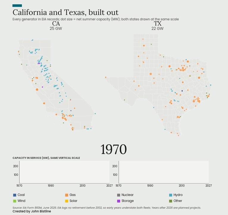 In 1974, California and Texas had roughly the same installed power capacity (30 GW and 34 GW). Today, Texas has 243 GW, and California has 113. Watch where they split.