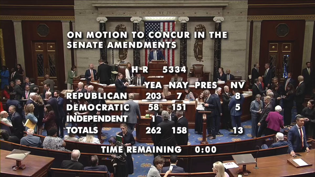 🚨 NOW: The US Senate has JUST PASSED the Lindsey O. Graham Sanctioning Russia and Iran Act, in a 262-159 vote This bill was ALREADY passed by the Senate, and the House has concurred — so it's heading to President Trump's desk Once Trump signs it into law, it could allow MAJOR 100% tariffs on top Russian energy buyers, and authorizes sanctions for more banks