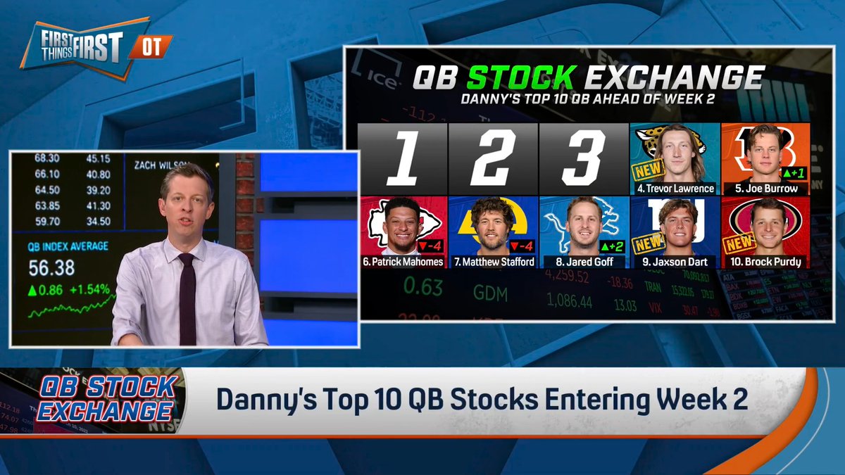 “Justin Herbert not in the Top 10, once in a lifetime opportunity! He gets Vegas at home!… I’m buying the dip on Justin Herbert and you should too!” 🤯 Danny Parkins reveals the Top Ten QBs he’s investing the most stock in entering Week 2 📈