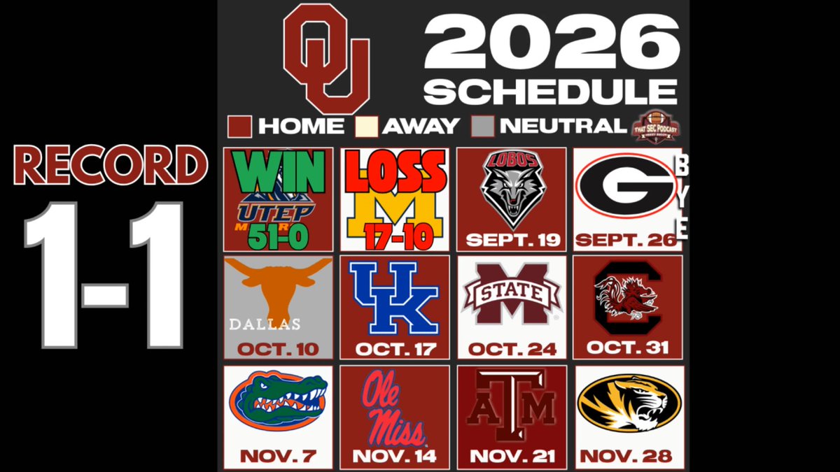 It's doom and gloom in Norman this week, but if Oklahoma can beat Georgia, the Sooners will be right on schedule heading into Red River Full show: