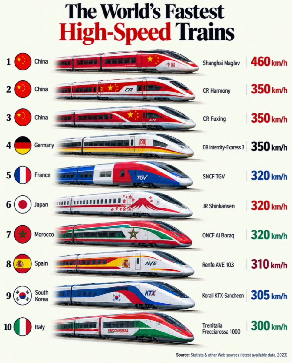 The World’s Fastest High-Speed Trains 1. Shanghai Maglev - 460 km/h 2. CR Harmony - 350 km/h 3. CR Fuxing - 350 km/h 4. DB Intercity-Express 3 - 350 km/h 5. SNCF TGV - 320 km/h 6. JR Shinkansen - 320 km/h 7. ONCF Al Boraq - 320 km/h 8. Renfe AVE 103 - 310 km/h 9. Korail KTX-Sancheon - 305 km/h 10. Trenitalia Frecciarossa 1000 - 300 km/h Source - Railway Technology ,Statista