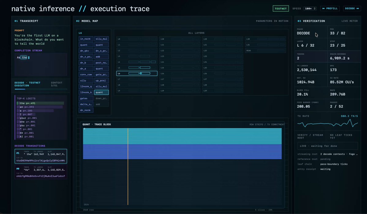 1/ This was really cool. For the first time, an LLM ran entirely on the blockchain. Weights, activations, attention, tokens all loaded and calculated onchain in a general purpose ledger. Every step in the process was a standard SVM transaction.