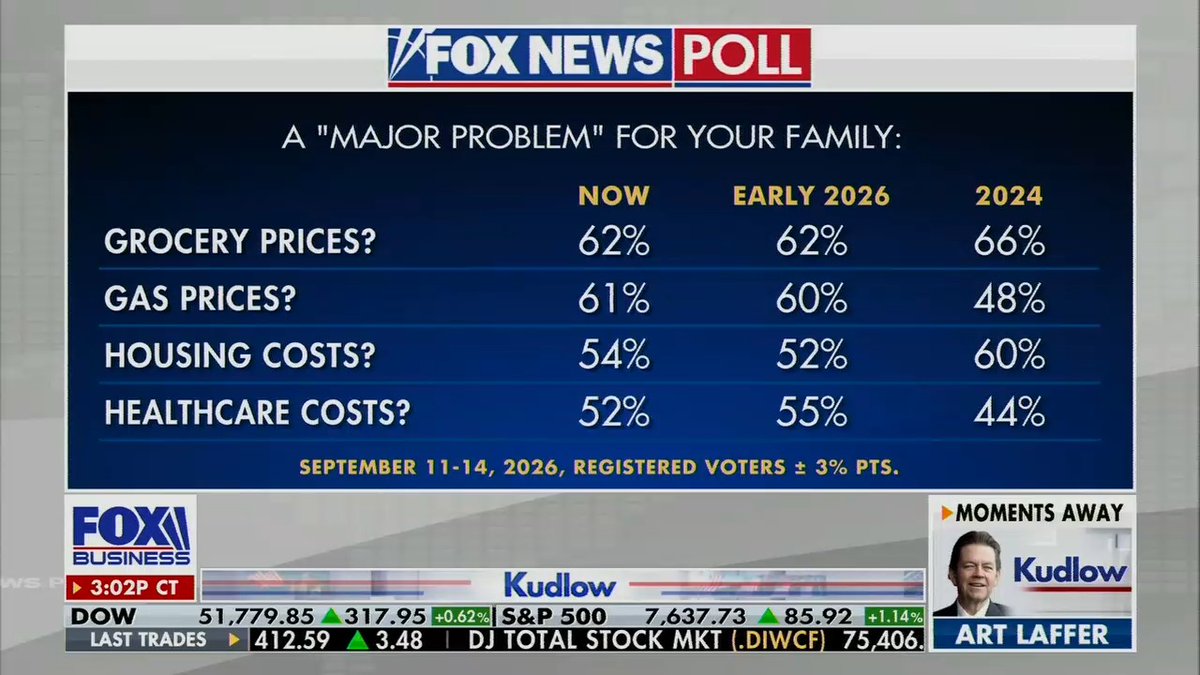 Fox: Grocery prices are a major problem for 62% of registered voters, and gas prices are a major problem for 61%. That is up 13% from 2024.