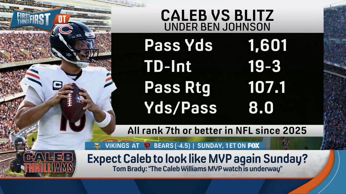 “I’m not concerned that if Brian Flores is blitzing 50% of the time against Caleb Williams, that that’s gonna slow him down. He’ll put up a big number.” Danny Parkins expects Caleb to look like an MVP again vs. Vikings: