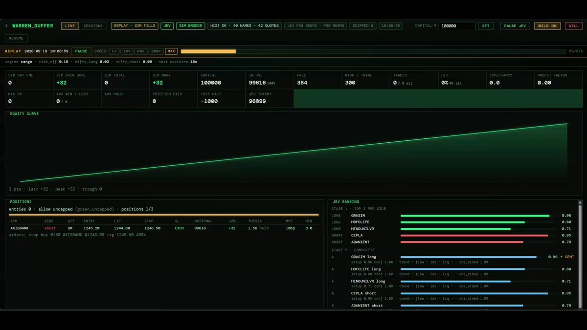 i gave jev ₹1,00,000 to trade nifty intraday at 5x leverage. this isn't paper trading but real money on my real kotak account put to use. we hit our ₹1,000 hard stop today after a pretty green morning. will keep tuning the strategy next week and keep y’all posted