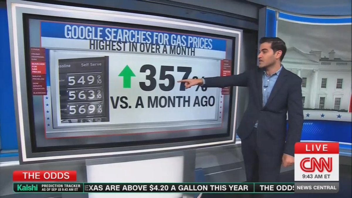 Harry Enten: 65% of people making under $100k say gas prices are a major problem. This is a major problem for Republicans running for reelection.