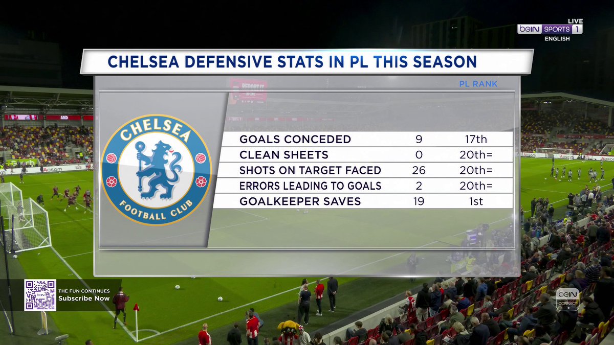 "Goalkeeper saves, this one is a little bit alarming... 19! That's first in the Premier League!" "They really miss Caicedo!" A closer look at Chelsea FC's defensive stats in the Premier League this season 📊 #CFC