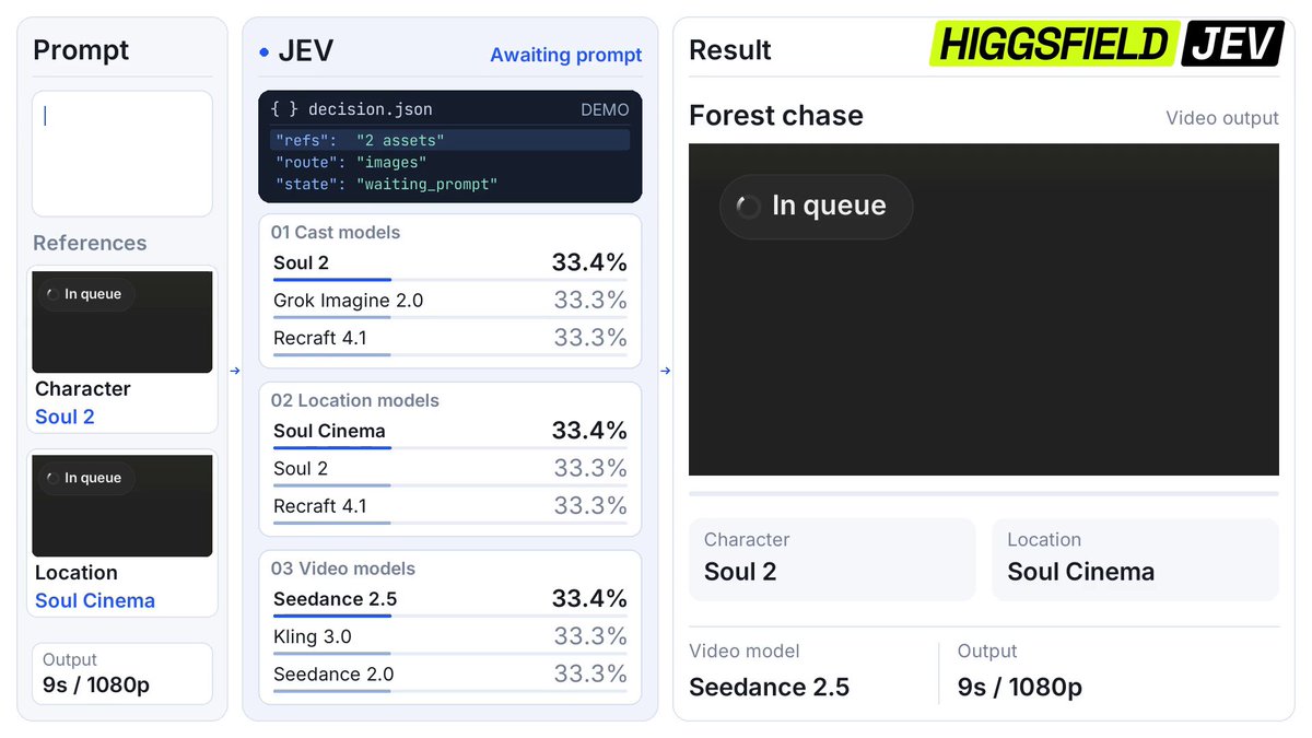 We found the perfect use case for Jev: auto-routing GenAI models. The idea: Jev picks the most cost-effective models for your task, balancing speed and quality. All generations made with Higgsfield API.