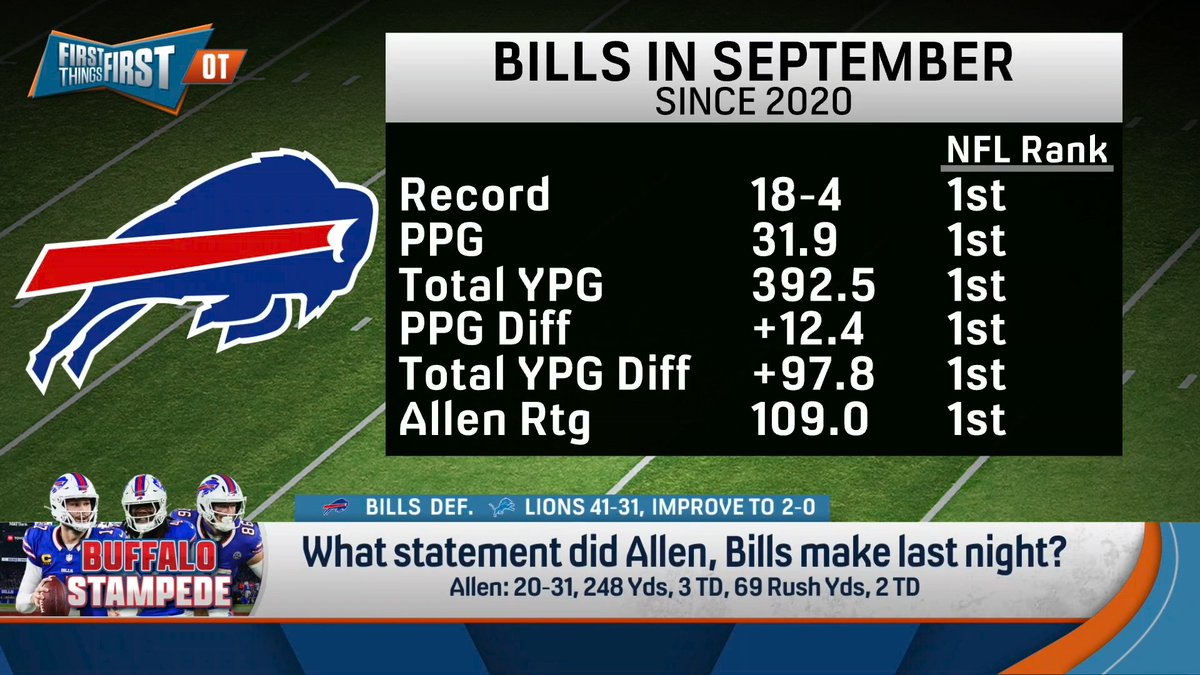 What statement did Allen, Bills make last night? Danny Parkins answers: “I’d feel real silly if I didn’t pick that team to win the AFC... Josh Allen was spectacular last night.”