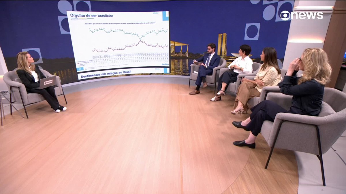 Datafolha: 78% dizem ter mais orgulho que vergonha de serem brasileiros. ➡️ #CentraldasEleições – de segunda a sexta, às 19h e às 23h, na #GloboNews. Assista na TV e no #Globoplay