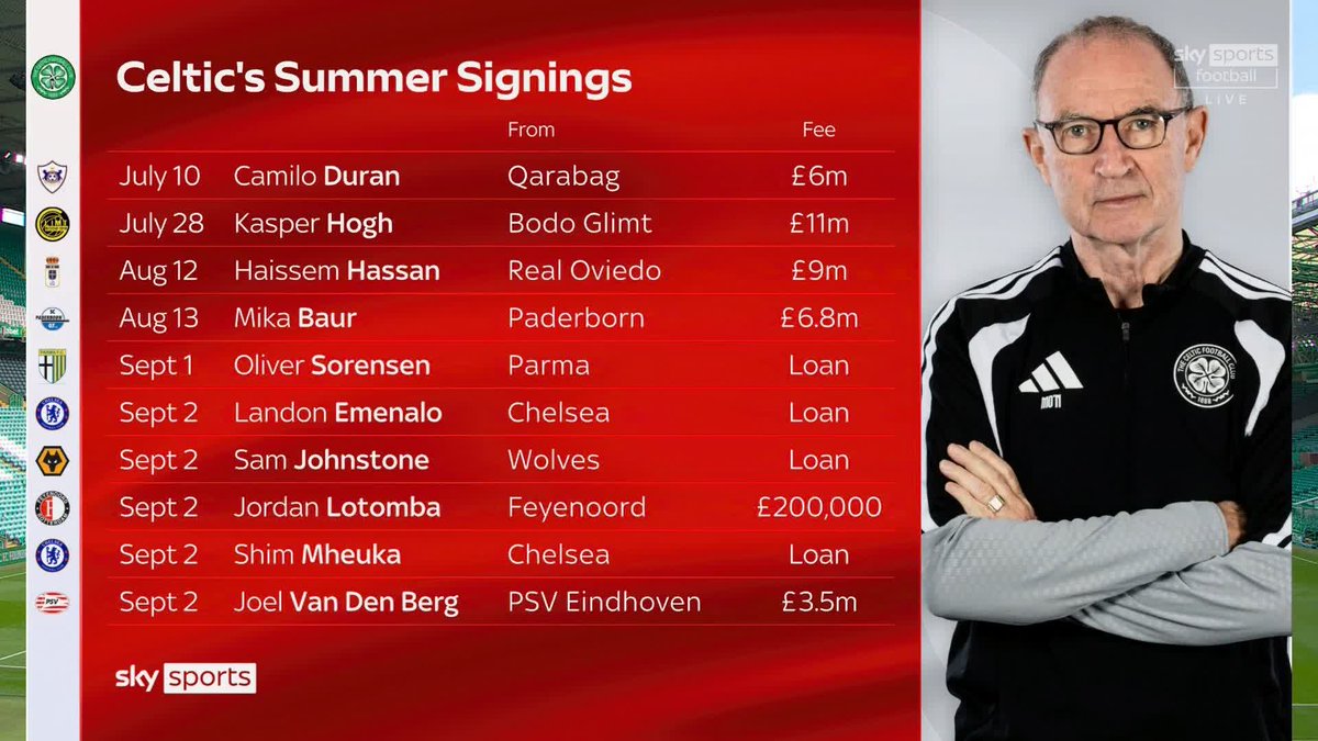 💰 “That’s a hell of a lot of money” 🗣️ “They’ve not added, they’ve replaced” 🤔 “I don’t see this with Kasper Hogh” Kris Boyd, James McFadden and Neil Lennon on Celtic’s summer business 🍀