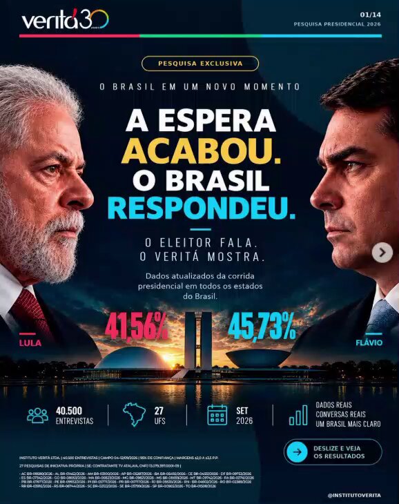Pesquisa Veritá divulgada hoje. Flávio 45,73% Lula 41,56% Detalhes completos no Instagram @institutoverita