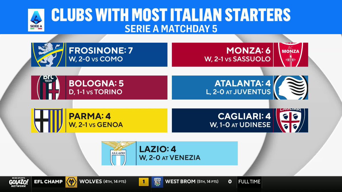 "Cesc Fabregas said, 'We'd love to sign some Italians, but we can't find them'. Well, they're all at Frosinone, and they're beating you 2-0" Mike Grella shares his thoughts on Frosinone's squad 🗣️
