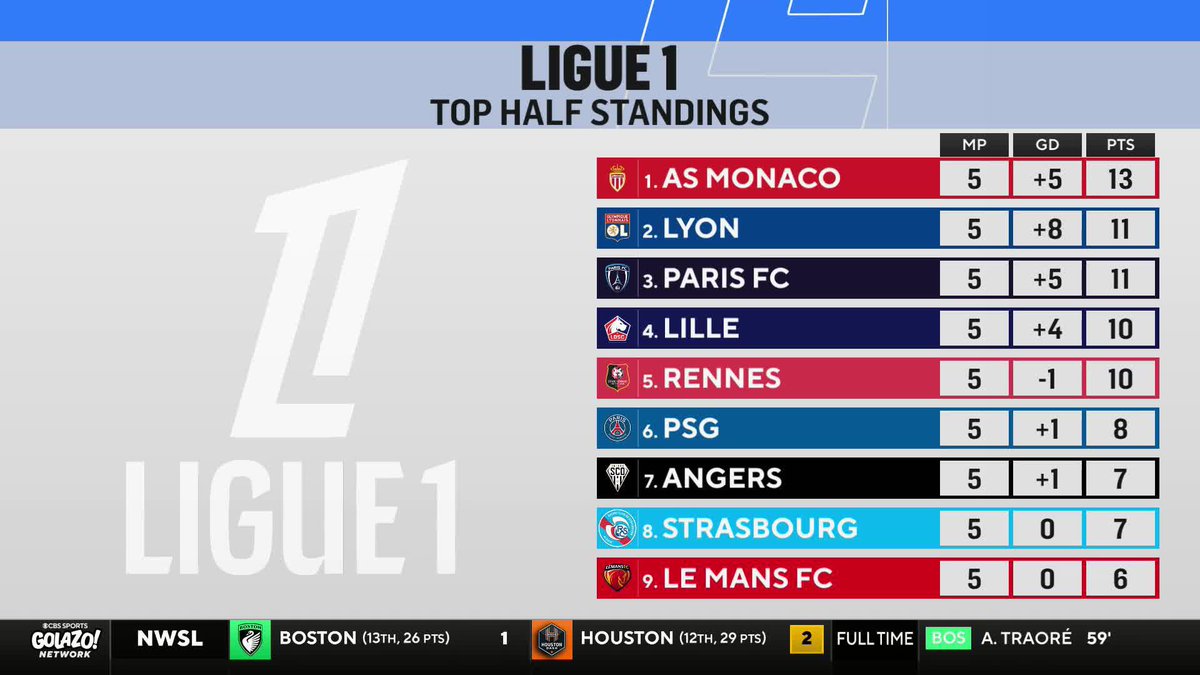 "PSG will win this league by ten points this year." 𝐈𝐀𝐍 𝐏𝐀𝐔𝐋 𝐉𝐎𝐘 isn't concerned with PSG's current position on the Ligue 1 table 🇫🇷