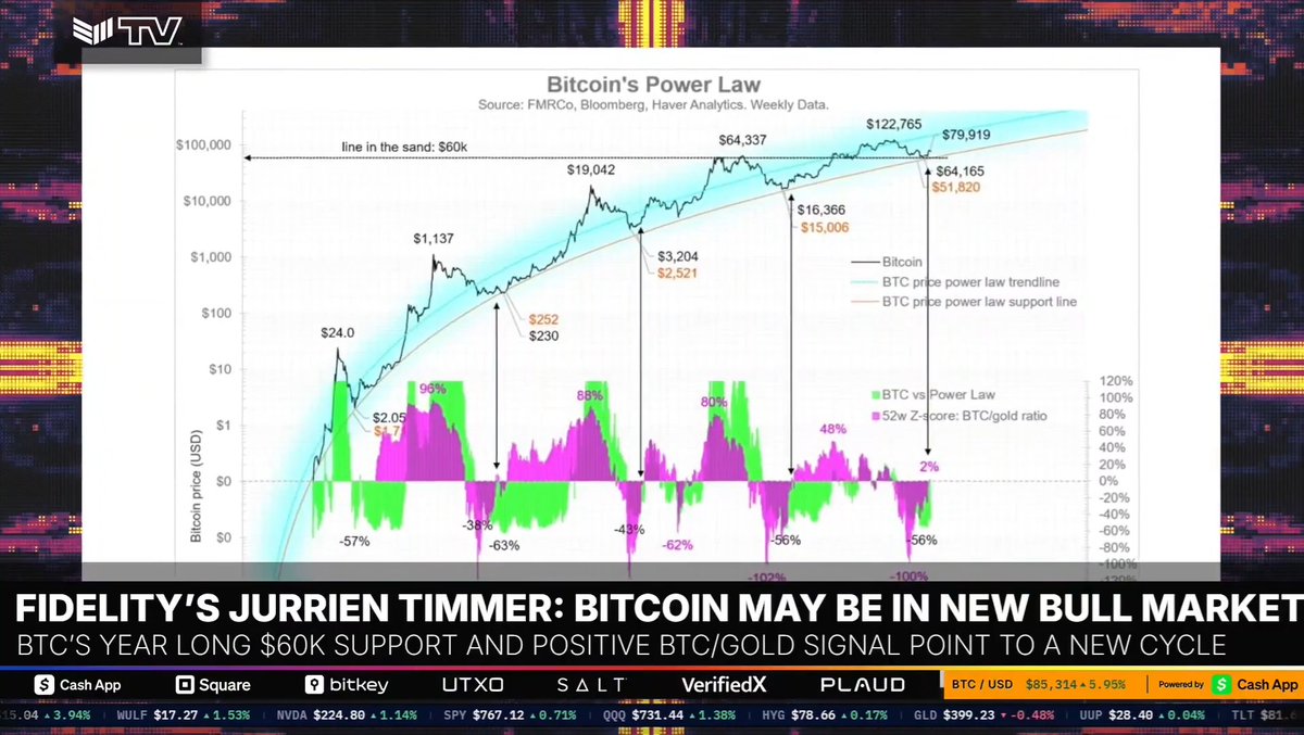 JUST IN: Fidelity's Global Macro Director says Bitcoin may be entering a new bull market as Bitcoin pumps above $85,500 🚀