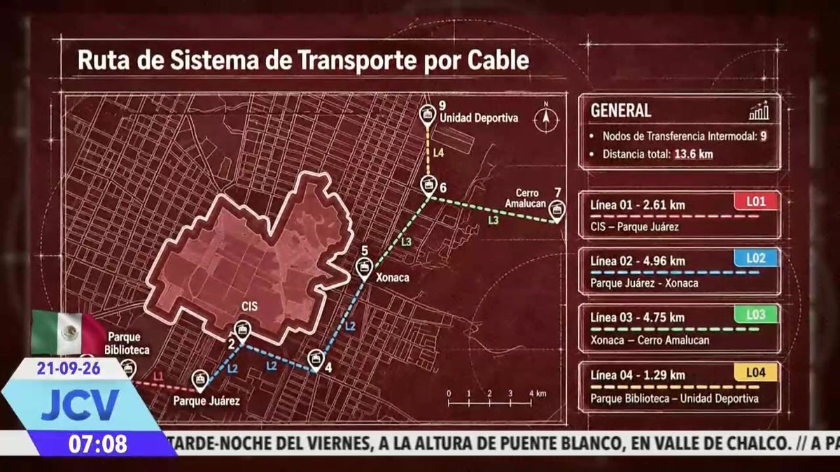 #Puebla transformará su #movilidad con el proyecto del #Cablebús: 4 líneas, 9 estaciones y más de 14 km de recorrido. Incluirá cabinas con Wi-Fi, tarjeta única e integración con #RUTA para reducir tiempos y conectar la capital. 🚡✨ Información: Noemí Tenorio.