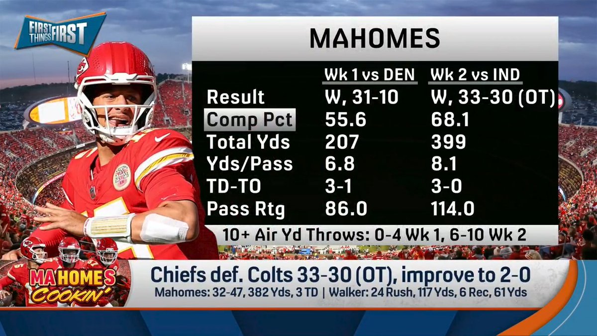 “Not that impressive, which is why it’s so great. Patrick was singularly great… Patrick was the story last night… He was the reason they won last night.” nick wright drops a banner in honor of Mahomes leading the Chiefs to an OT win: