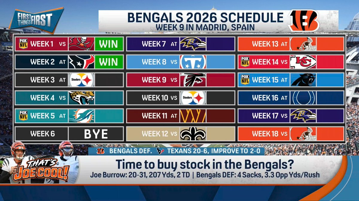 “I might have to add a tiny bit to my portfolio because it’s lacking entirely… They’re a very legit 2-0 and I agree with Joe in this regard: it feels to me like it’s the best Bengals team since 2022 when they made the AFCCG.” nick wright is buying stock in the Bengals: