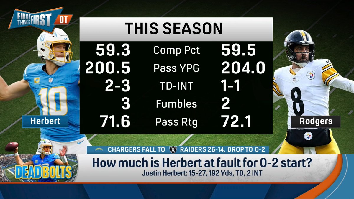 “What has happened to this Chargers team this year is whatever they put into Mike McDaniel coming in and fixing this thing and obviously Herbert has to execute the offense, it’s going unbelievably poorly.” Danny Parkins still thinks the Chargers can get 10 wins 👀