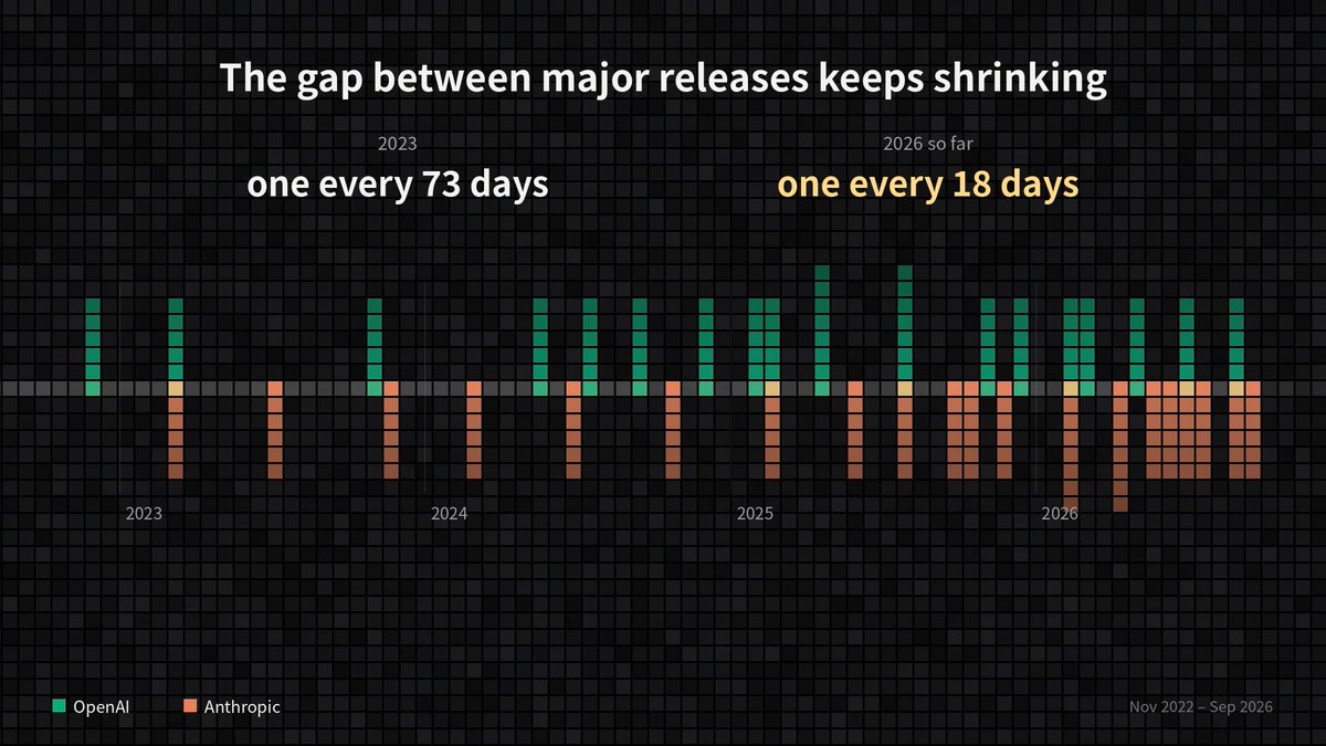 The gap between major model releases keeps shrinking. 2023: once every 73 days 2026 (so far): once every 18 days 🤯