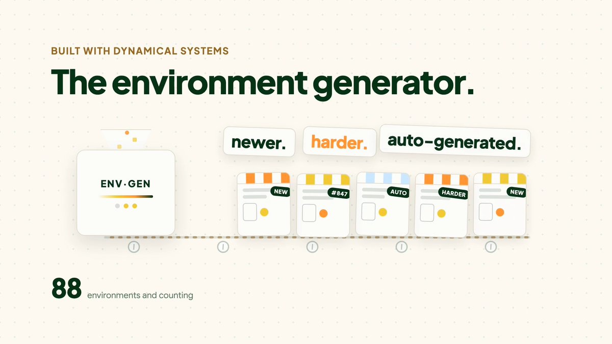 We're excited to announce ORO Bench today, a benchmark that's powered by a generator creating new synthetic shopping environments everyday. This is now powering our subnet on Bittensor, SN15.