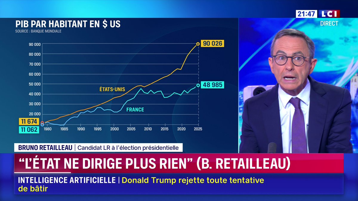 🗣️ "Moi, je veux être le président de ceux qui mettent le réveil de bonne heure pour aller travailler le matin, c'est ça mon projet", indique Bruno Retailleau, face à Darius Rochebin sur LCI