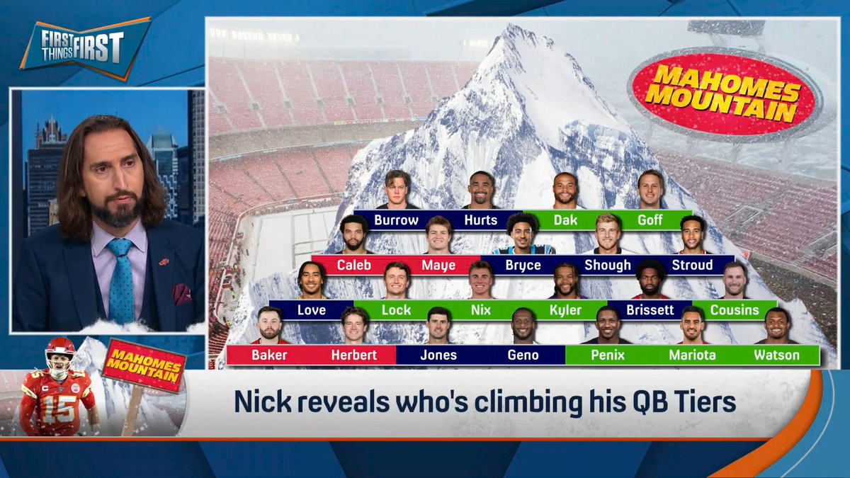 “I know what everyone’s expecting. Fresh off 400 yards, 3 TDs, near perfect passer rating, Patrick Mahomes to be atop the Mountain. He is not. Patrick Mahomes Row 2 of the Mountain along with Matthew Stafford.” nick wright reveals who’s climbing Mahomes Mountain 🏔️👀