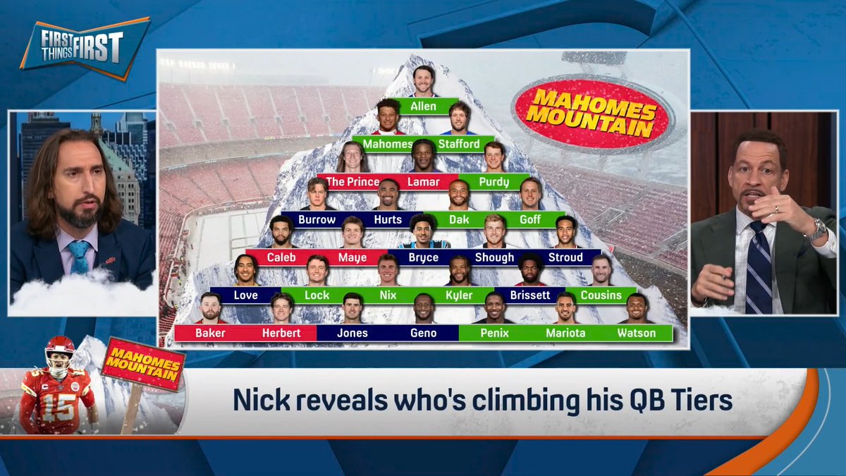 “On the one hand, I have enormous respect for the objectivity that Nick showed in not putting Mahomes at the top of the mountain. On the other hand, MAHOMES SHOULD BE ON TOP OF THE MOUNTAIN!” Chris Broussard STUNNED nick wright 🏔️👀