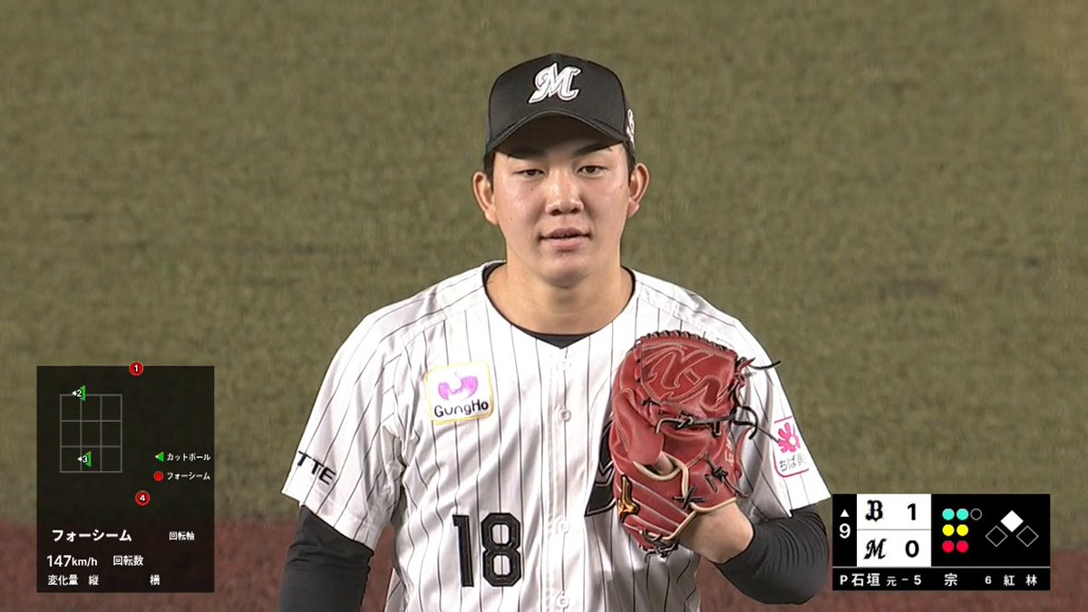 #石垣元気 プロ2度目の登板は ラオウ #杉本裕太郎 #宗佑磨 を 連続空振り奪三振⚡️ 落差あるフォークがスーパールーキーの武器✨✨✨ #chibalotte #ベースボールLIVE で配信中[初月無料]