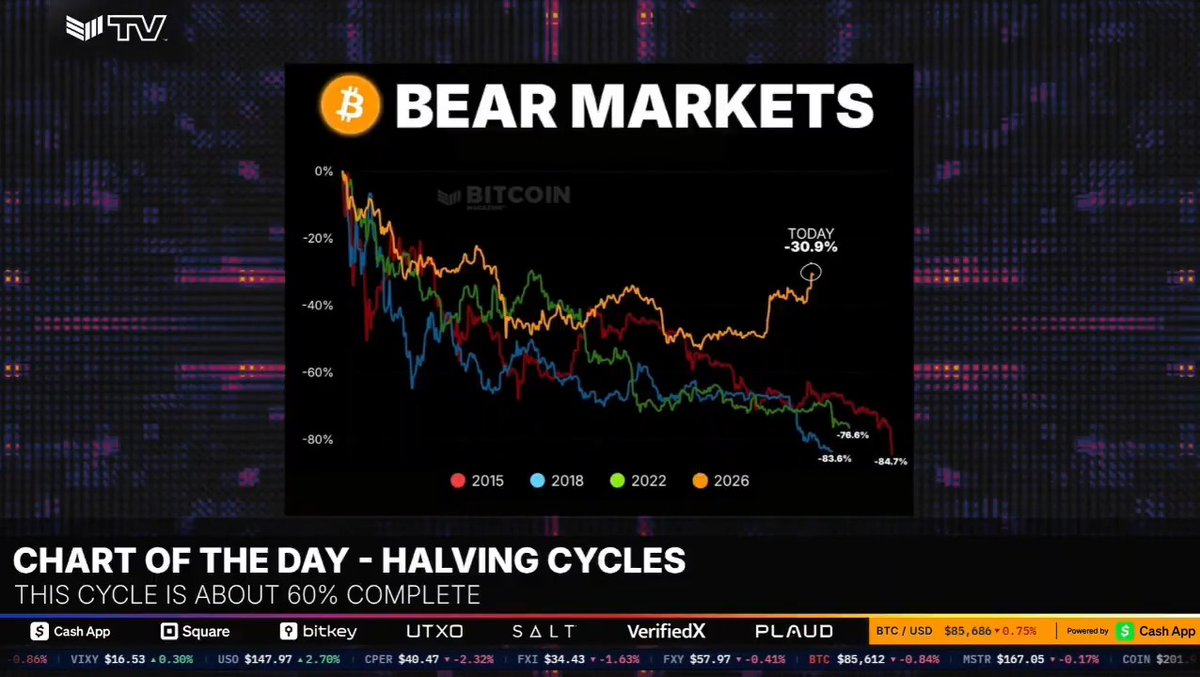 JUST IN: Bitcoin has experienced the shallowest bear market in its history 👀 Bullish! 🚀