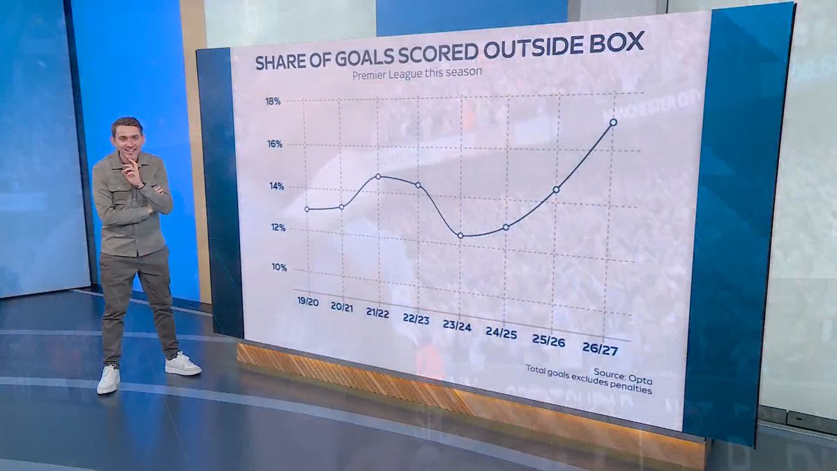 Are we seeing an increase in goals scored outside the box, and why? 💥💭