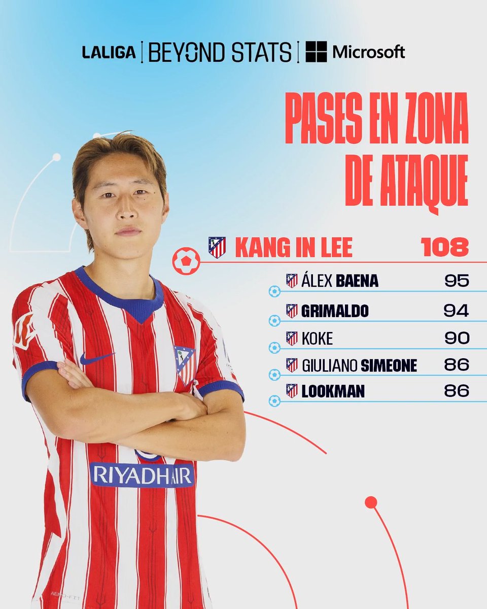 🔝 Kang-In Lee en el Atlético de Madrid: 2 GOLES + 1 asistencia TOP 1 pases en zona de ataque TOP 1 regates completados TOP 1 disparos bien orientados 📊 Analizamos su papel en el equipo rojiblanco en el show semanal de #LALIGABeyondStats con Microsoft España.