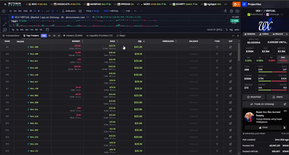 $VEX | Project:VEX dumped tokens and extracted nearly $1.5M from users 👇👇 I’m pretty busy and tbh I didn’t really want to get involved in this drama, but the $VEX founder has asked me many times for proof that tokens were being sold. So I went back onchain and checked how these transactions actually work. [1] Why you can’t find the sell txs from the From wallet With a normal wallet, the flow is simple: EOA wallet → DEX → sell, so checking the From address usually shows the trading history directly. But some of the $VEX wallets I checked use a different setup, where the address shown in From is only a Bundler. The actual transaction can be executed through a Smart Account behind it, which means the visible From wallet may show almost no $VEX buy/sell history. Think of it like this: Bundler = delivery driver, Smart Account = the person deciding where the package goes. [2] How Smart Accounts work A normal EOA wallet works like: Private key → Wallet → DEX A Smart Account setup can look more like: Owner key / passkey / multisig → Smart Contract Wallet → Execution contract → DEX / bridge / app So if you only check the visible From wallet, you are only seeing the outer layer of the transaction. The real token movement can happen behind it through Smart Accounts, execution contracts and liquidity pools. [3] This is what I found when tracing $VEX Instead of stopping at the From address, I checked ERC-20 Transfer logs, Approval logs, Smart Accounts, Bundlers, execution contracts and liquidity pools. Once you follow the full path, the $VEX sell activity is there: token leaves the Smart Account, part goes to fees, and the rest gets routed into liquidity pools and swapped into other assets. So when someone says “show me the wallet selling $VEX,” checking only the Bundler wallet is basically useless. You need to trace the entire execution path. [4] Then I checked the top PnL wallets I quick checked around 100 of the highest PnL wallets around $VEX, and many of them show similar behavior. They were active around $VEX from very early on, traded continuously, used Bundler/Smart Account execution and ended up with very high PnL. From my quick calculation, the combined PnL of the wallets I checked is already close to $1.5M. That is a lot of money extracted from the market while users were still buying and holding $VEX. I’m still tracing these wallets one by one, so I’m not saying every address is already confirmed to belong to the team/MM. But the sell activity itself is onchain. [5] And don’t forget the 1% transaction fee $VEX also charges around 1% transaction fee, and with the volume the token generated, the fee side alone could be worth around $2M based on my estimate. So potentially we are looking at around $1.5M PnL from these wallets + around $2M from transaction fees. If the team thinks my wallet analysis is wrong, the answer is simple: public the team wallets, MM wallets, treasury wallets and fee wallets. Then everyone can compare them directly onchain. Send this sh*t to 0.