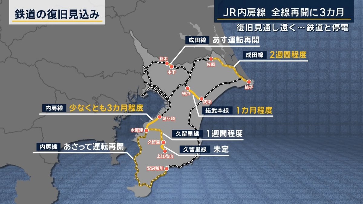 【台風被害が長期化】鉄道運行再開まで少なくとも3カ月 | ▼鉄道の運転見合わせで通勤は“高速バス”に 普段はJR内房線を使っているが、運転見合わせのため都内から高速バスで帰宅 運転見合わせは3カ月ほど続く恐れも 高速バスで帰宅した人 「3カ月が憂うつ。短くて3カ月。結構へこむ」 別の高速バスで帰宅した人 「在宅勤務もできなくはないんですが、周りとの調整もあったり、今すぐにはうまく調整できない」 東京に前泊する人 「私は講師しているんですが、25日の朝だと恐らくたくさんの人が並んでて乗れない」 「間に合わないので前日入りする」 「これは続けてられないですね。不便すぎて」 「時間もお金もかかるし、疲れちゃうし」 「こんな大変なことになるとは。早く復旧してほしい」 JR内房線では500mほどの間で5カ所の土砂崩れが発生 ▼運行再開はいつに… 成田線 佐原―銚子間は2週間ほど 総武本線 榎戸―成東間は1カ月ほど 内房線 姉ケ崎―木更津間では少なくとも3カ月程度 JR東日本はいずれの区間も28日(月)以降、バスの代行輸送を検討するという 代行輸送について相談を受けたというバス会社は… 日東交通運輸部 中嶋達也次長 「アクアラインバスの需要が多くなるということで、できるだけの対応をお願いしたいと依頼は来ている」 24日朝から緊急対応で3便増便の影響も… 日東交通運輸部 中嶋達也次長 「人員については、休みの人にお願いしたり、午後の仕事の人もいるので、少しは早めに出てきてもらって対応した」 「もう常に毎日、次の日のことを考えていかないといけない」