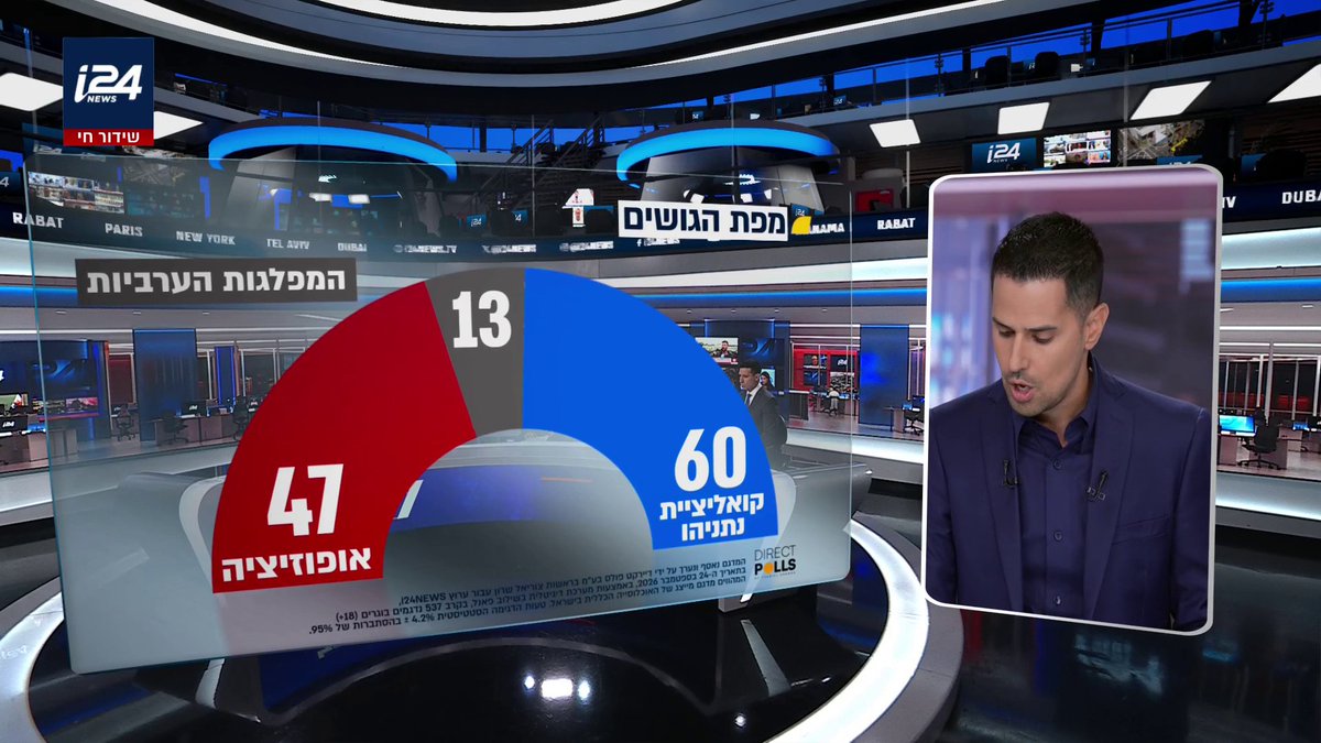 סקר ערוץ i24NEWS הערב: הליכוד- 27 איזנקוט- 22 בנט- 9 הדמוקרטים- 9 עוצמה יהודית- 8 יהדות התורה- 8 הרשימה המשותפת- 7 ישראל ביתנו- 7 ש"ס- 7 הציונות הדתית וזהות- 6 רע"מ- 6 וינטר- 4