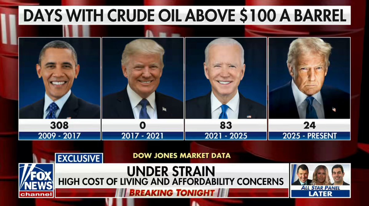 WTI crude has closed above $100 on far more days under Obama and Biden than during Trump's presidency, Fox reveals. The benchmark crossed that threshold on 308 days under Obama, compared with 83 days under Biden, 24 days during Trump's second term and 0 days during Trump's first.