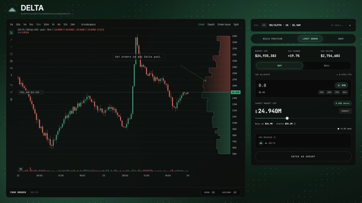 Highly requested Limit Orders are now live on Delta. Set a buy or sell target and walk away. Unlike a normal limit order, your liquidity sits in a small range around the target. Once price enters it, the order starts filling and earning fees. Delta takes 1% of filled principal. The fees are yours. Set your first Limit Order on Delta: