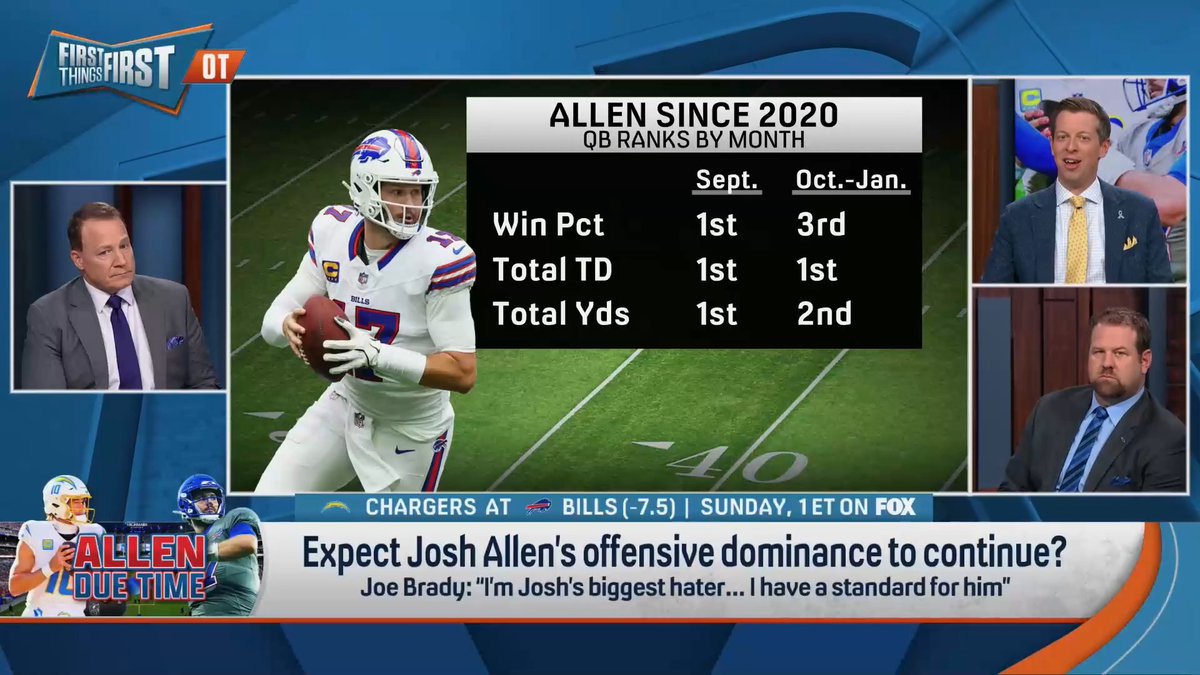 “I know he’s not been to the Super Bowl. But it’s not like he’s a bad quarterback in October, November, December or January… He’s just great.” Danny Parkins expects Josh Allen’s offensive dominance to continue:
