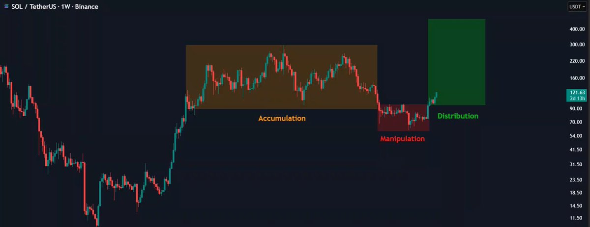 $SOL could be setting up a major move. After a deep shakeout into the $75–$100 zone, $SOL is pushing back toward its multi-year range. Reclaim $90–$100, and the AMD structure stays in play.