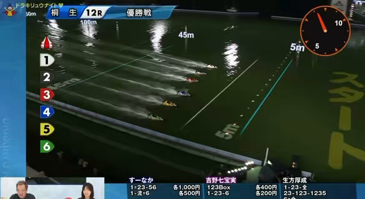 【なんだこれ⁉️】 桐生12R 優勝戦🏆 1号艇の北村選手が 初優勝をかけた大一番❗️ 4号艇の樋口選手に攻められ、 2号艇の大豆生田選手も 差し上がる展開に！ 注目は2マーク❗️❗️ ほぼ全員が先マイを選択する中、 北村選手が執念の差し！ 一番冷静に差し上げて 初優勝を確定させました👍 これで1-5かと思いきや…… 大豆生田選手が 妨害ばりの不良航法で2着浮上😱 優勝戦でここまで 着順が変わることある⁉️ それでも北村選手、 初優勝おめでとうございます❗️ 1-2-5 1,200円💴 p.s. なんかみんなが素直に 喜べない優勝戦だったな……。
