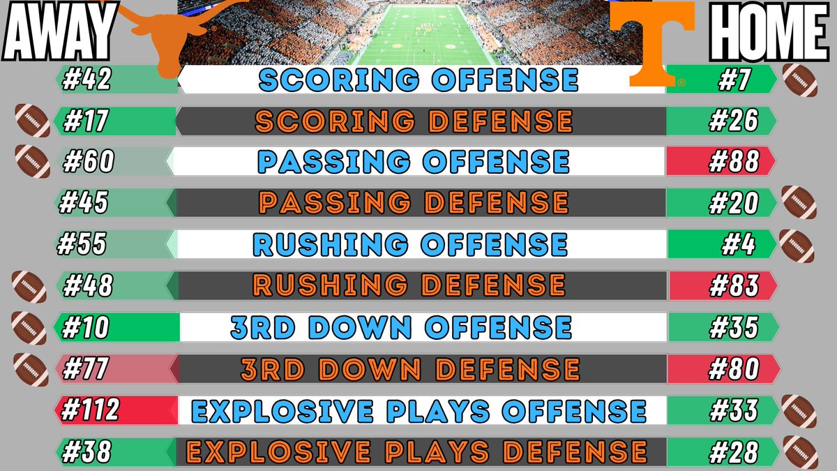 Tennessee is beating Texas, says Billy Liucci "I don't think Tennessee is a massive gamble. "I've watched Texas this year. "They've played 3 games, they've looked like a top 5 team for basically a quarter." Full show: