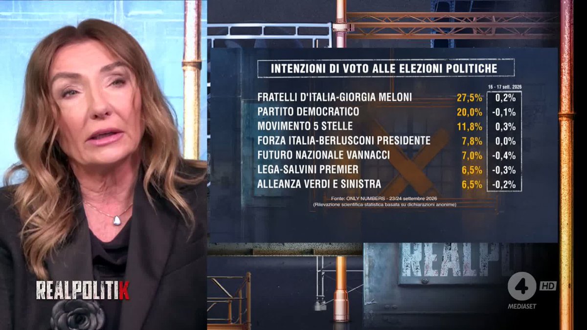 Intenzioni di voto alle elezioni politiche: "Fratelli d'Italia primo partito con il 27,5%" I sondaggi di Alessandra Ghisleri a #Realpolitik